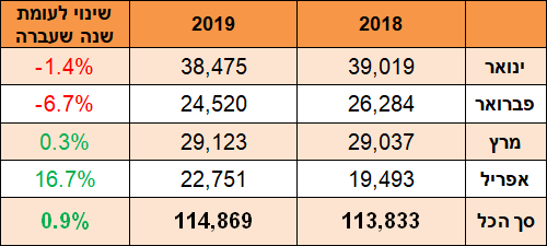 נתוני מכירות חודשיים 2018 לעומת 2019